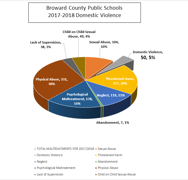 Pie Graph for Domestic Violence 